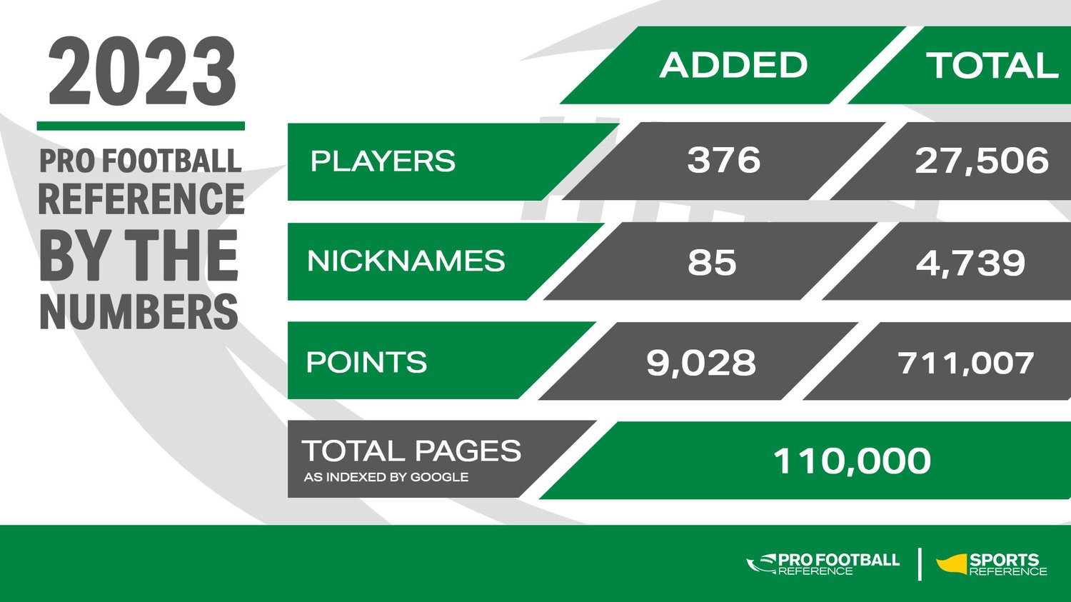 2023 Pro Football Reference Year In Review